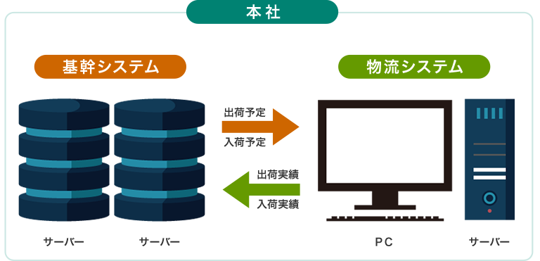 販売仕入管理システムの流れ